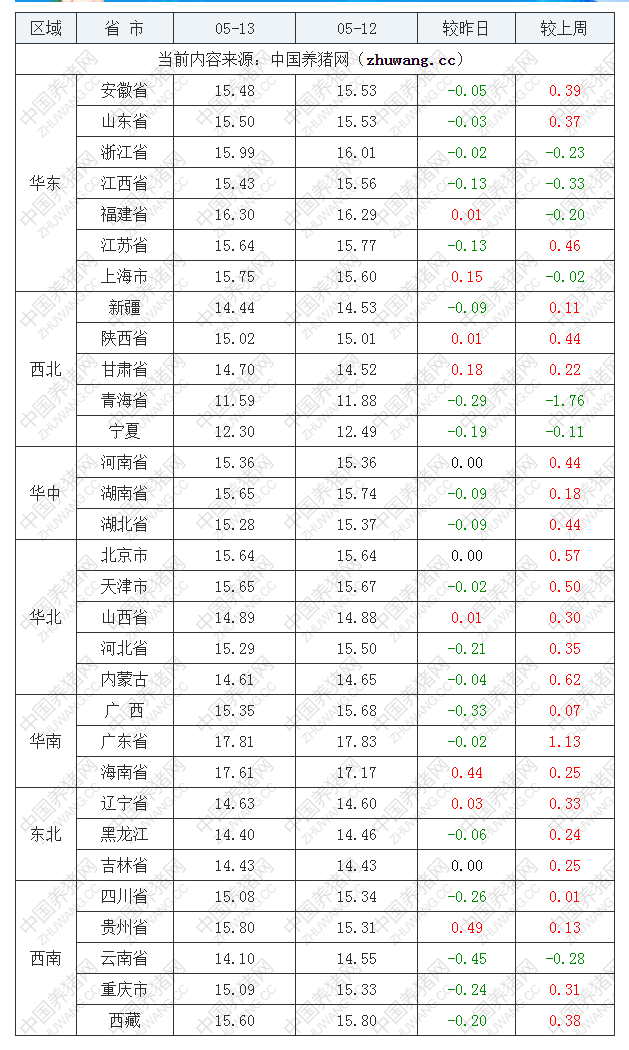 2022年05月13日全国外三元生猪价格行情涨跌表