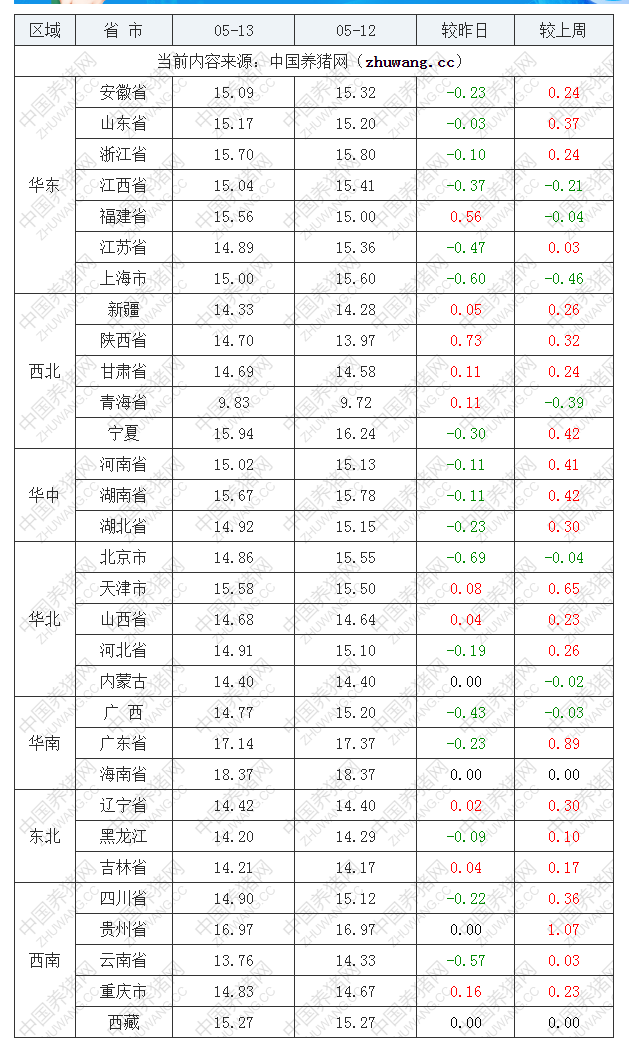 2022年05月13日全国内三元生猪价格行情涨跌表