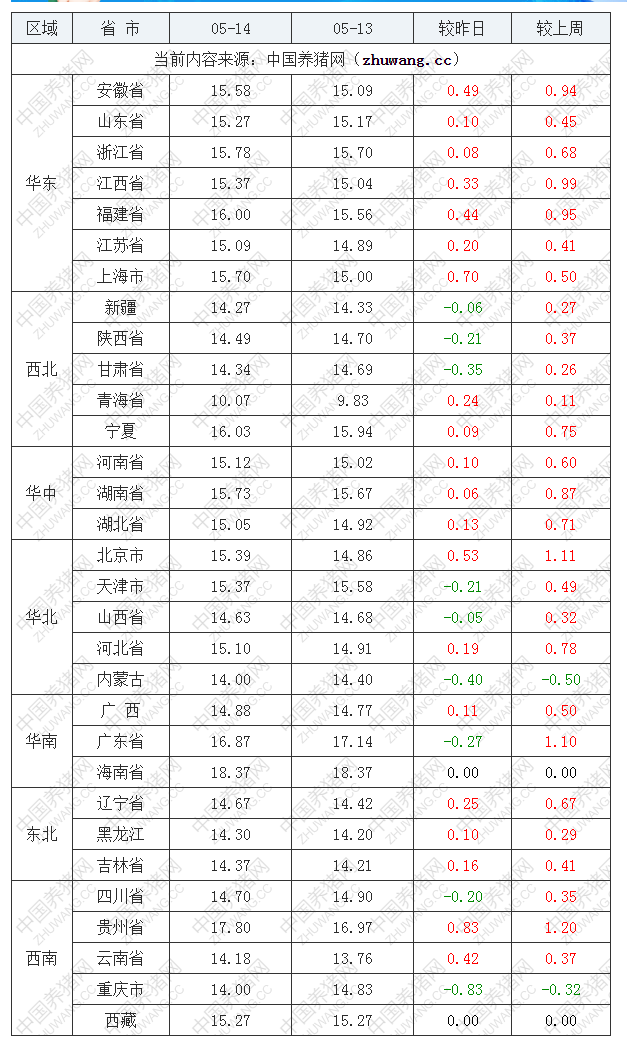 2022年05月14日全国内三元生猪价格行情涨跌表