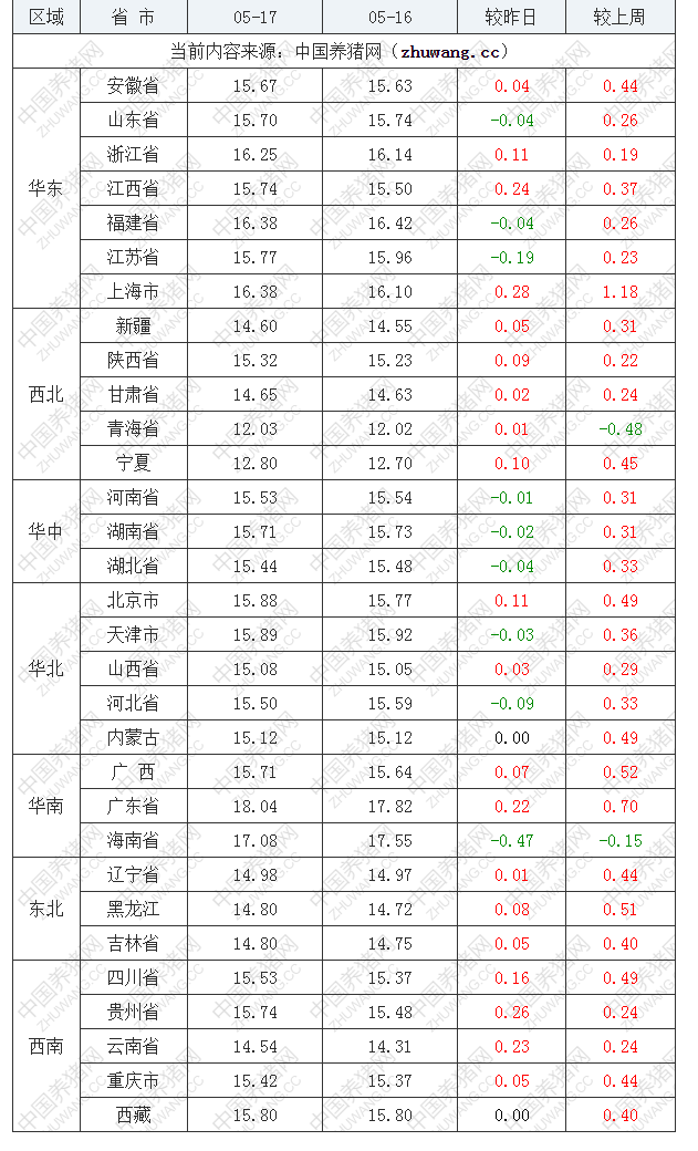 2022年05月17日全国外三元生猪价格行情涨跌表