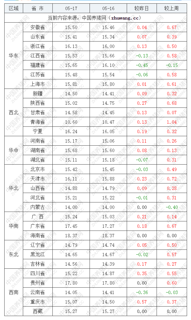 2022年05月17日全国内三元生猪价格行情涨跌表