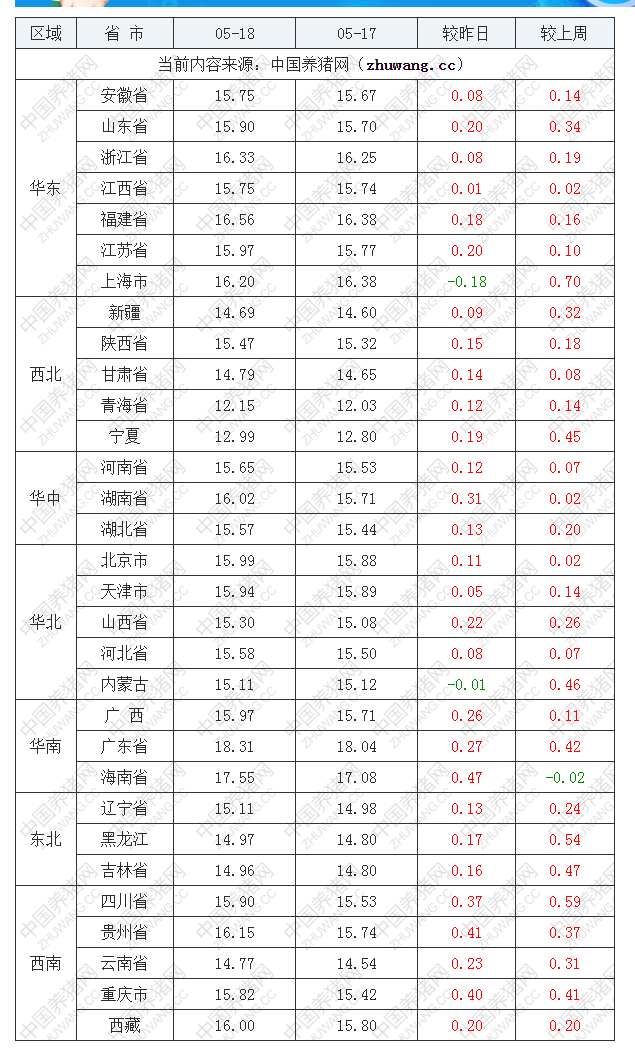 2022年05月18日全国外三元生猪价格行情涨跌表