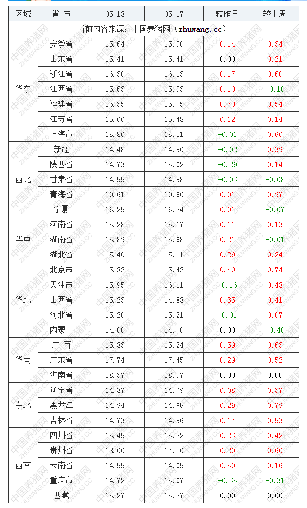 2022年05月18日全国内三元生猪价格行情涨跌表