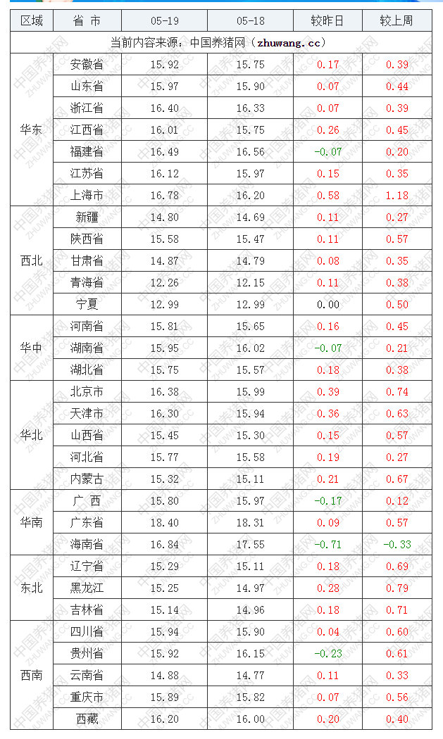 2022年05月19日全国外三元生猪价格行情涨跌表