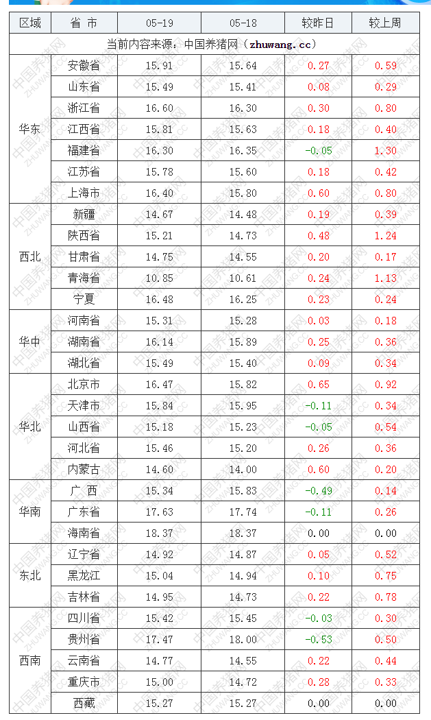 2022年05月19日全国内三元生猪价格行情涨跌表