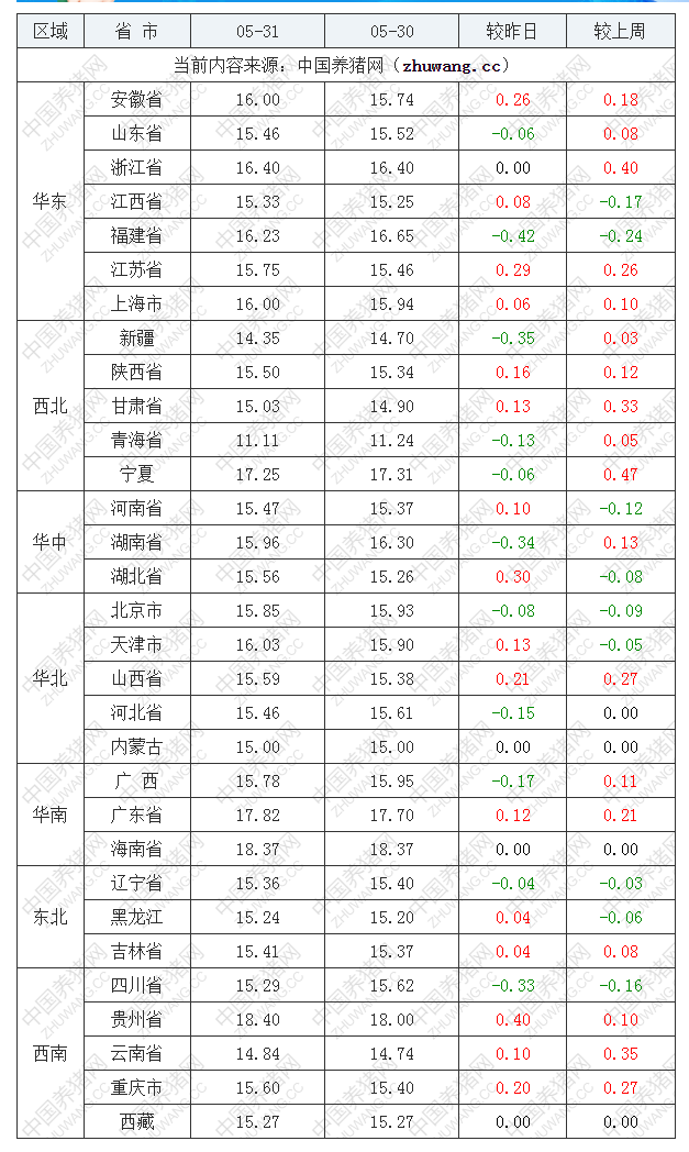 2022年05月31日全国内三元生猪价格行情涨跌表