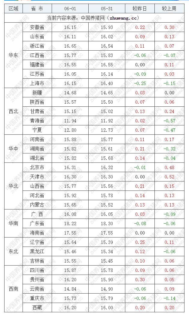 2022年06月01日全国外三元生猪价格行情涨跌表