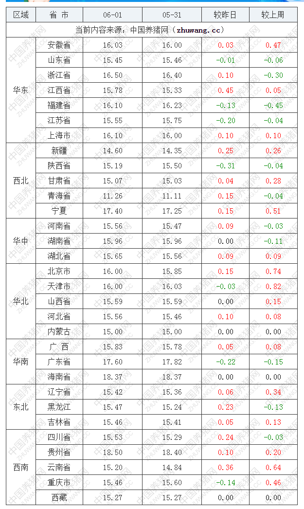 2022年06月01日全国内三元生猪价格行情涨跌表