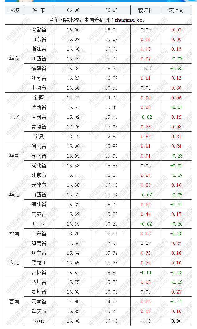 2022年06月06日全国外三元生猪价格行情涨跌表