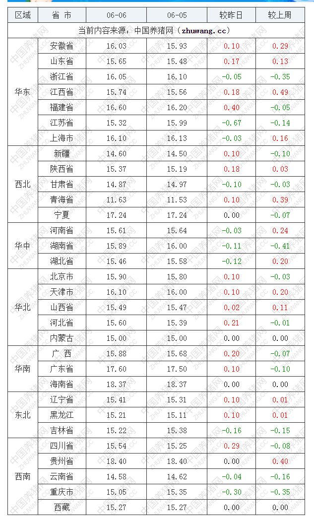 2022年06月06日全国内三元生猪价格行情涨跌表