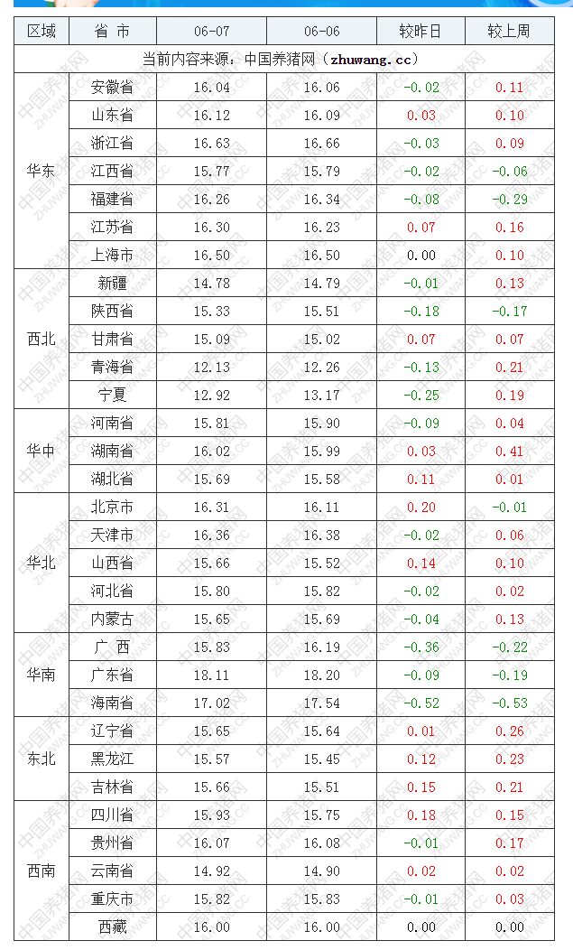 2022年06月07日全国外三元生猪价格行情涨跌表