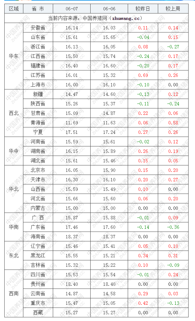 2022年06月07日全国内三元生猪价格行情涨跌表