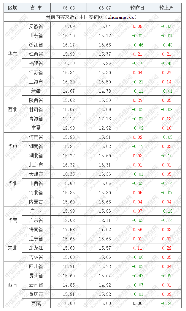 2022年06月08日全国外三元生猪价格行情涨跌表