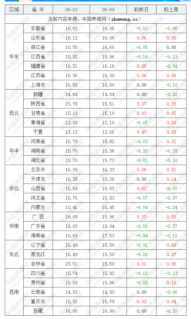 2022年06月10日全国外三元生猪价格行情涨跌表