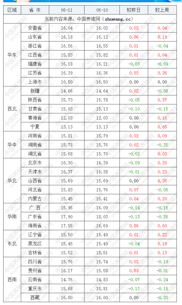 2022年06月11日全国外三元生猪价格行情涨跌表