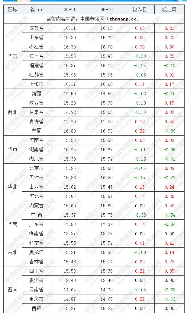 2022年06月11日全国内三元生猪价格行情涨跌表