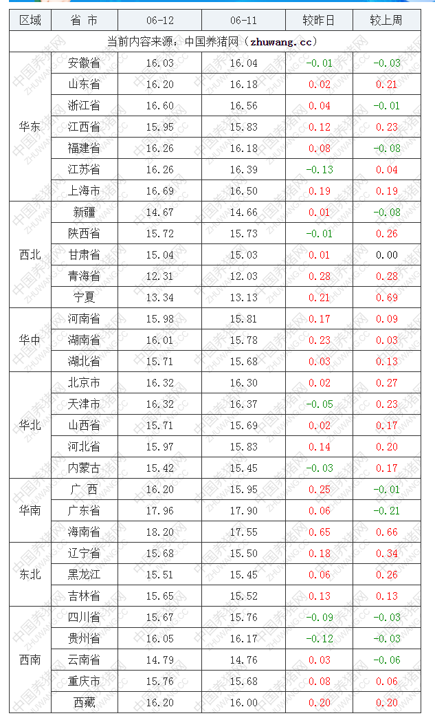 2022年06月12日全国外三元生猪价格行情涨跌表