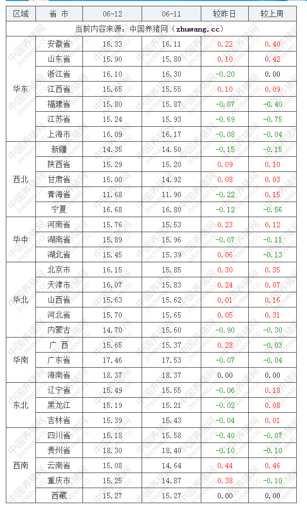 2022年06月12日全国内三元生猪价格行情涨跌表