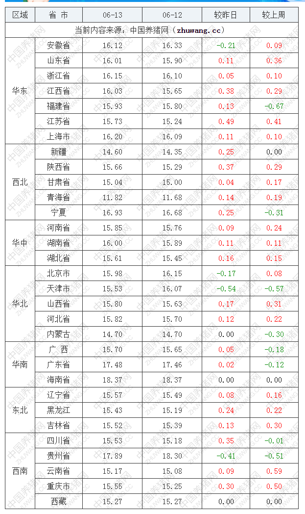 2022年06月13日全国内三元生猪价格行情涨跌表