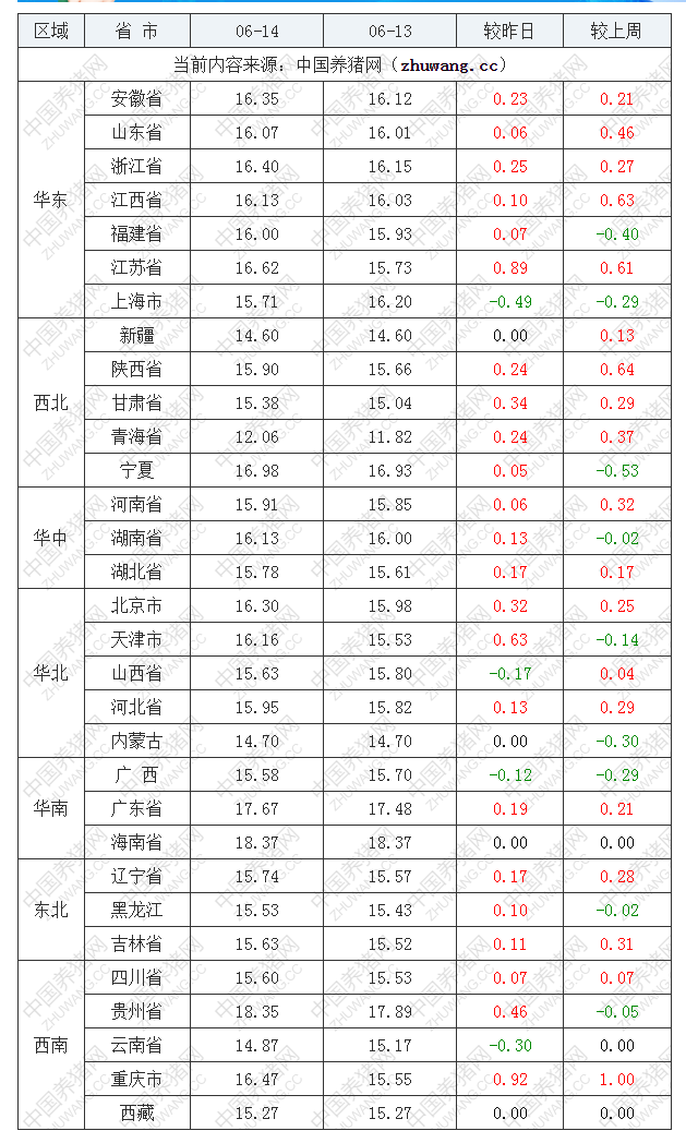 2022年06月14日全国内三元生猪价格行情涨跌表