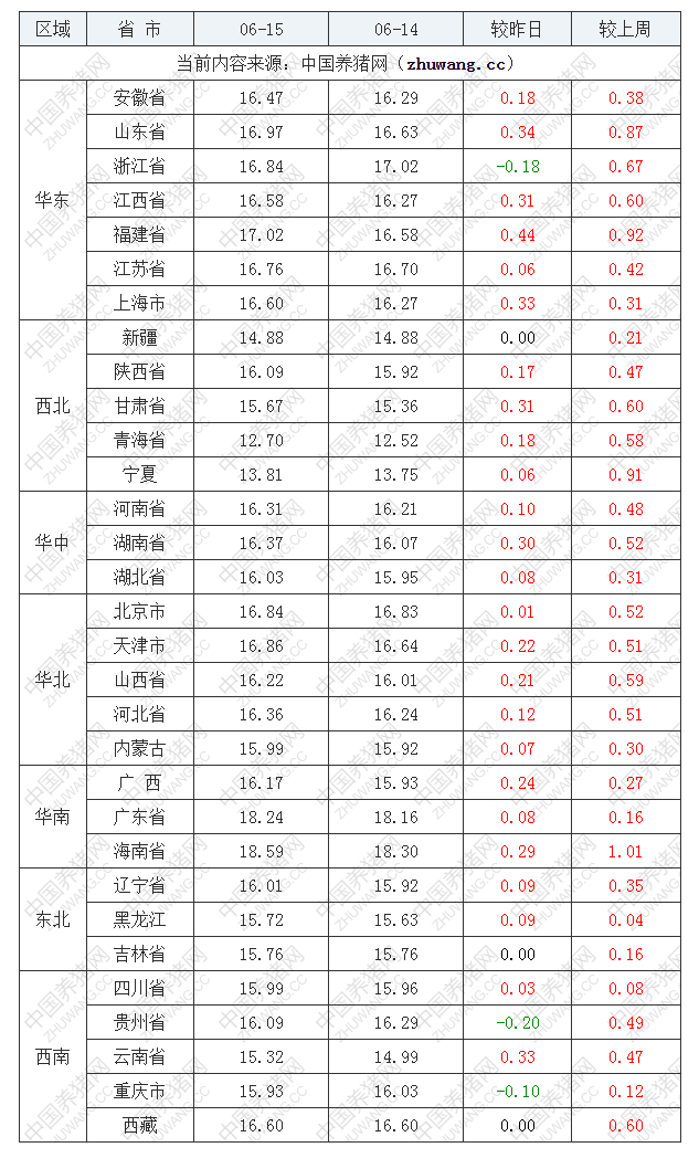 2022年06月15日全国外三元生猪价格行情涨跌表