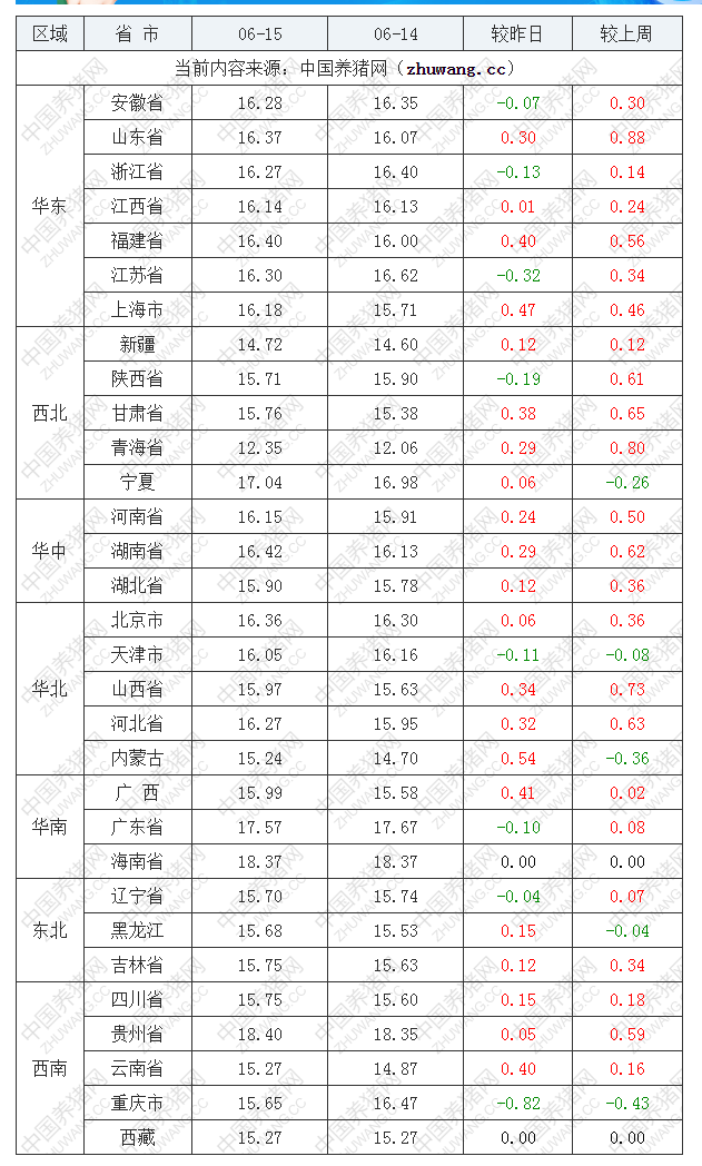 2022年06月15日全国内三元生猪价格行情涨跌表