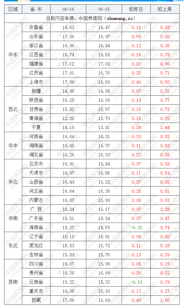 2022年06月16日全国外三元生猪价格行情涨跌表