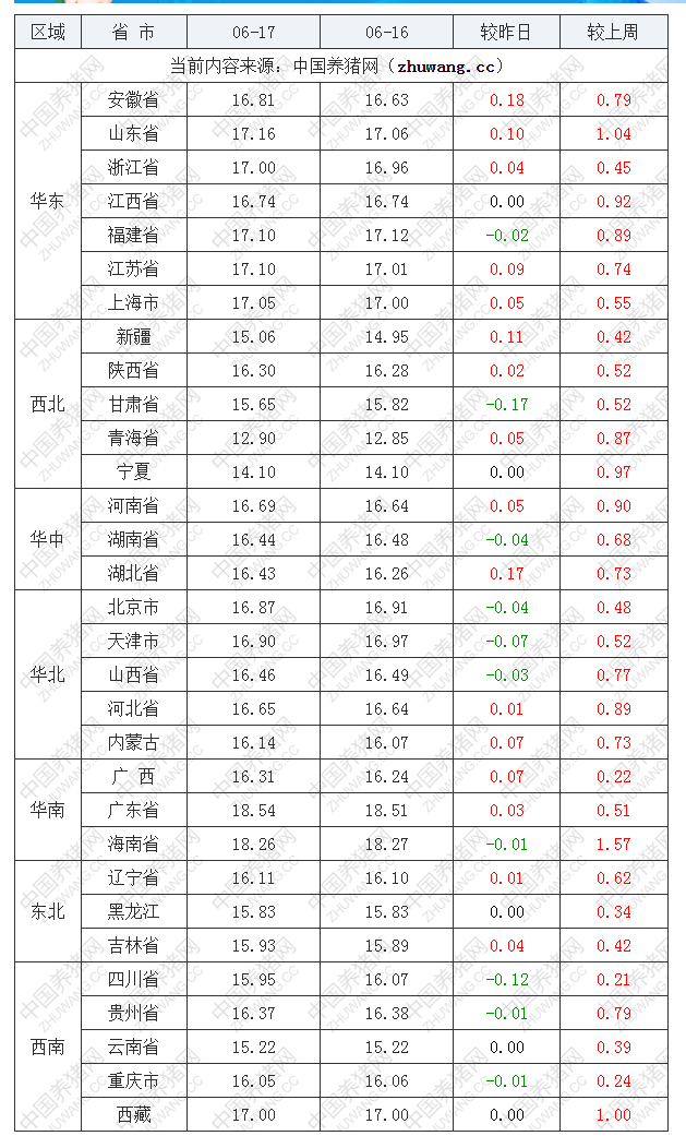 2022年06月17日全国外三元生猪价格行情涨跌表