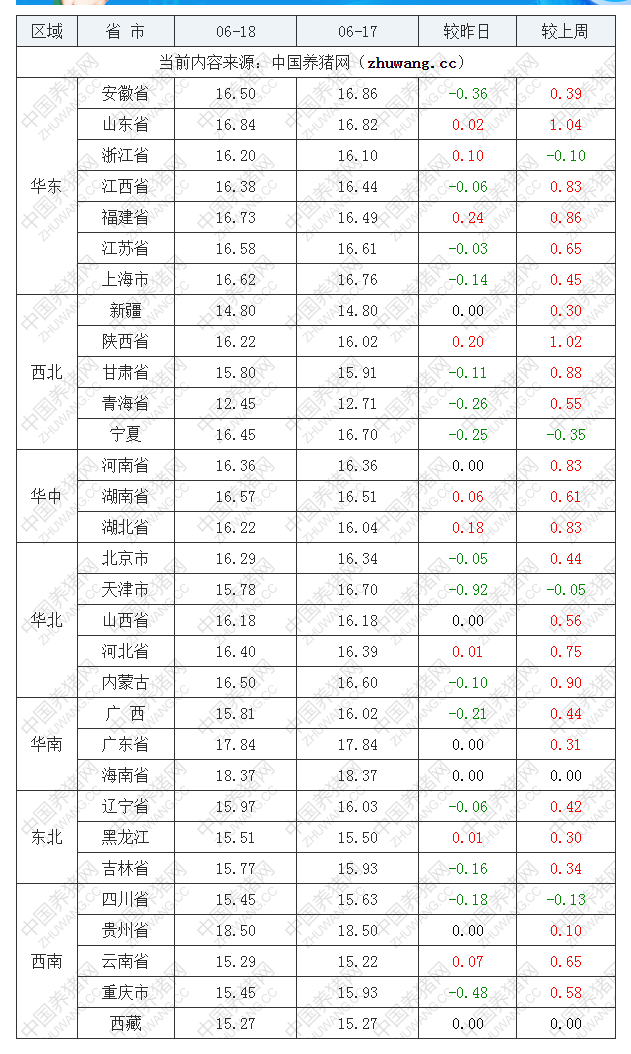 2022年06月18日全国内三元生猪价格行情涨跌表