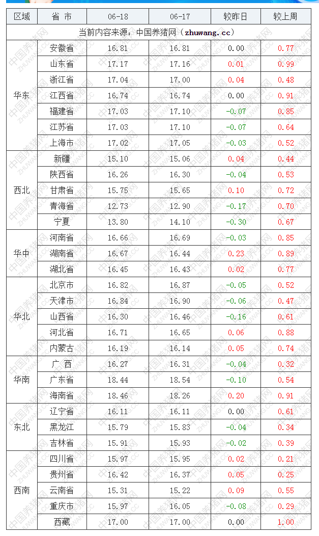 2022年06月18日全国外三元生猪价格行情涨跌表