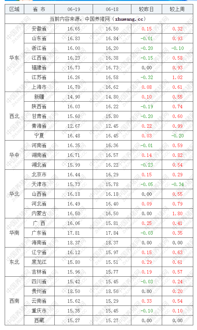 2022年06月19日全国内三元生猪价格行情涨跌表