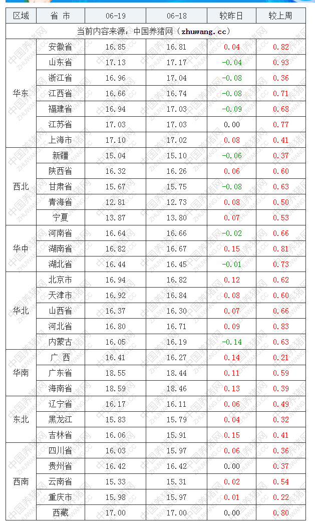 2022年06月19日全国外三元生猪价格行情涨跌表