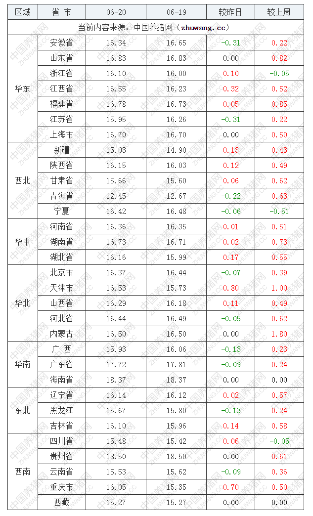 2022年06月20日全国内三元生猪价格行情涨跌表