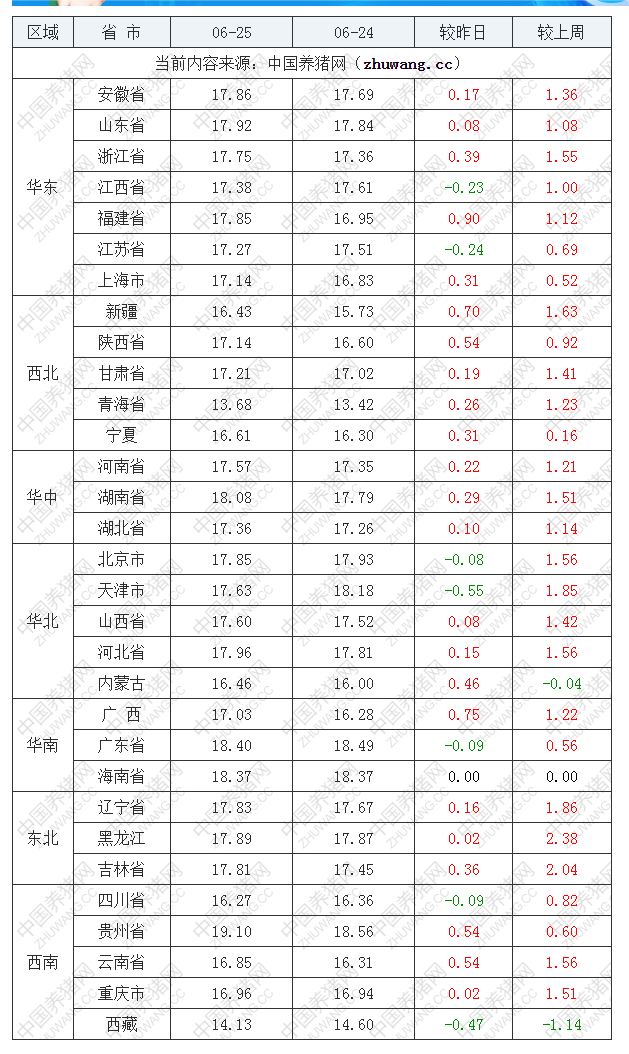 2022年06月25日全国内三元生猪价格行情涨跌表