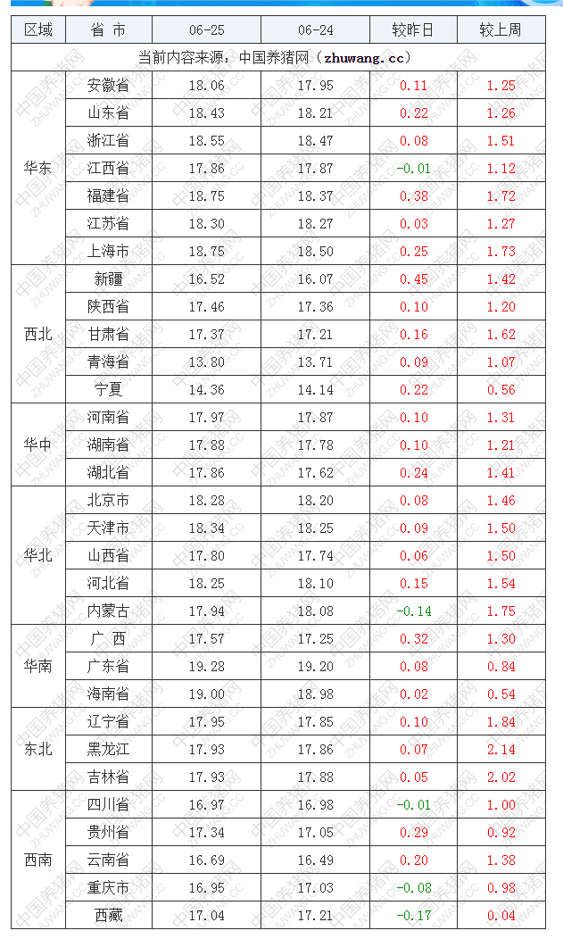 2022年06月25日全国外三元生猪价格行情涨跌表