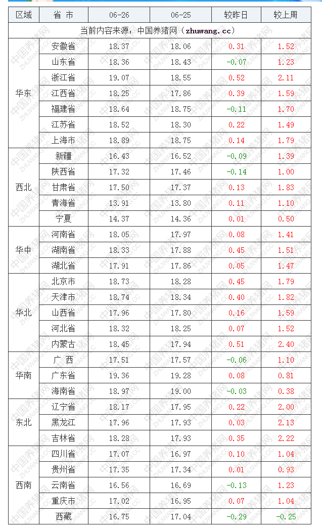 2022年06月26日全国外三元生猪价格行情涨跌表