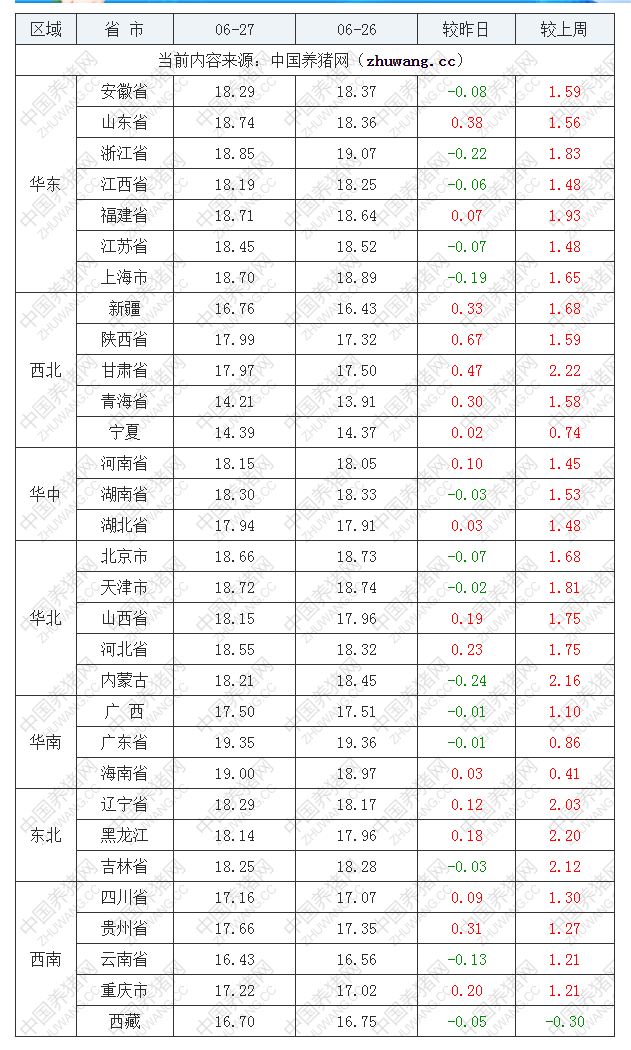 2022年06月27日全国外三元生猪价格行情涨跌表