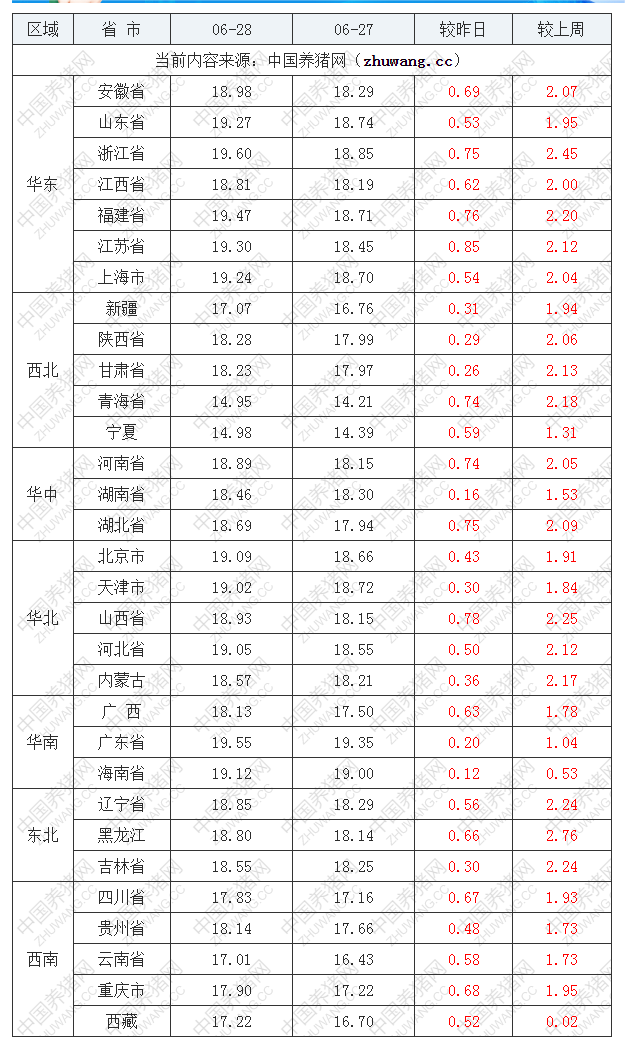 2022年06月28日全国外三元生猪价格行情涨跌表