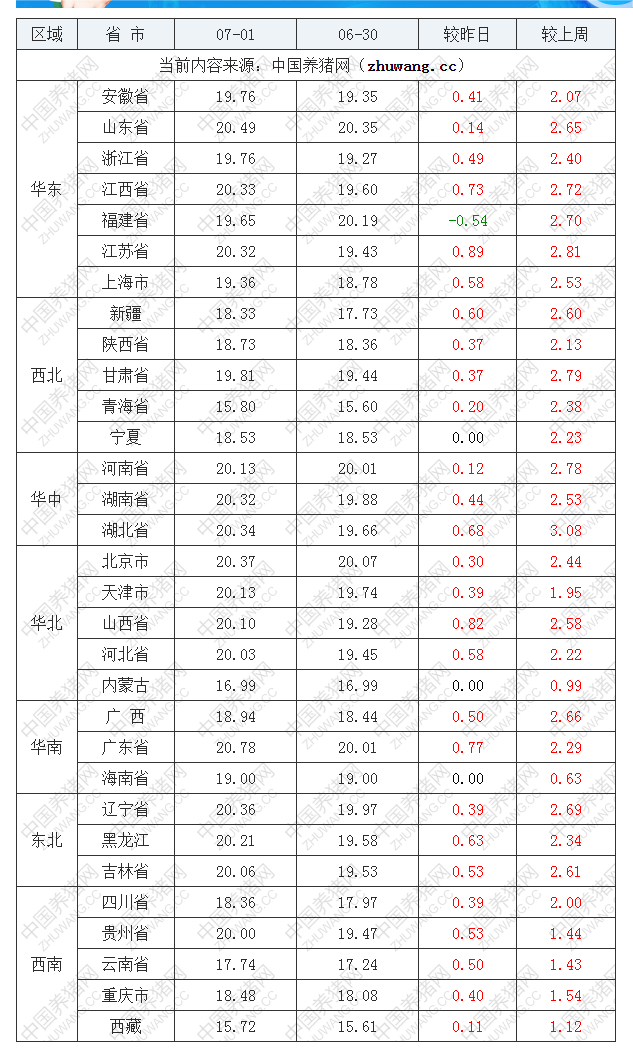 2022年07月01日全国内三元生猪价格行情涨跌表