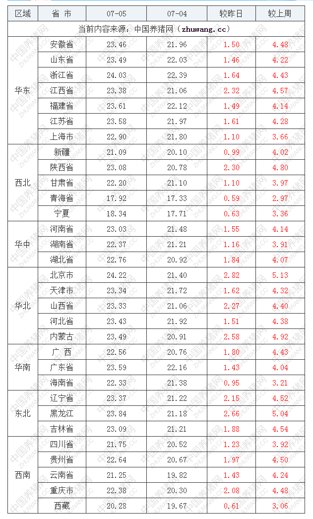 2022年07月05日全国外三元生猪价格行情涨跌表