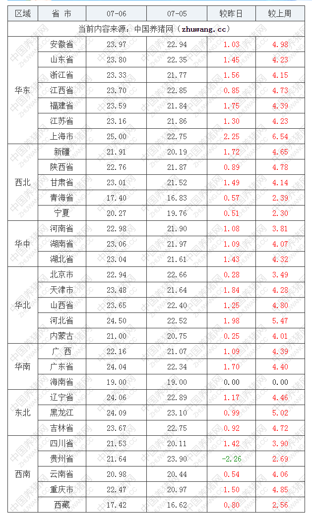 2022年07月06日全国内三元生猪价格行情涨跌表