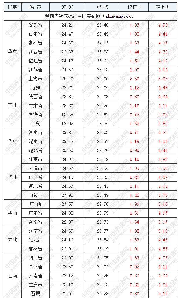 2022年07月06日全国外三元生猪价格行情涨跌表