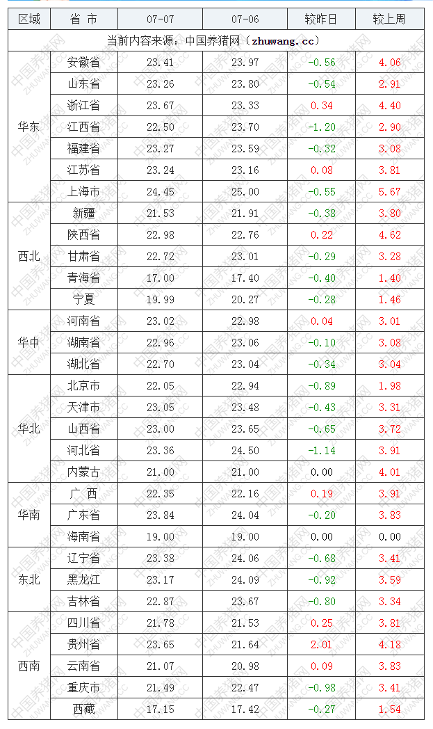 2022年07月07日全国内三元生猪价格行情涨跌表