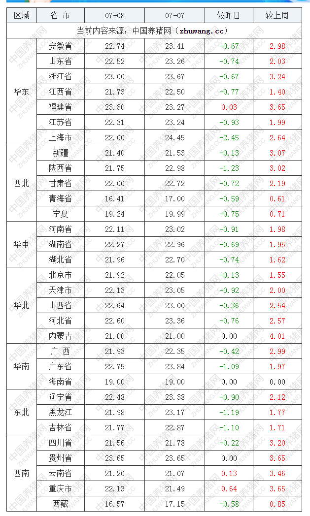 2022年07月08日全国内三元生猪价格行情涨跌表