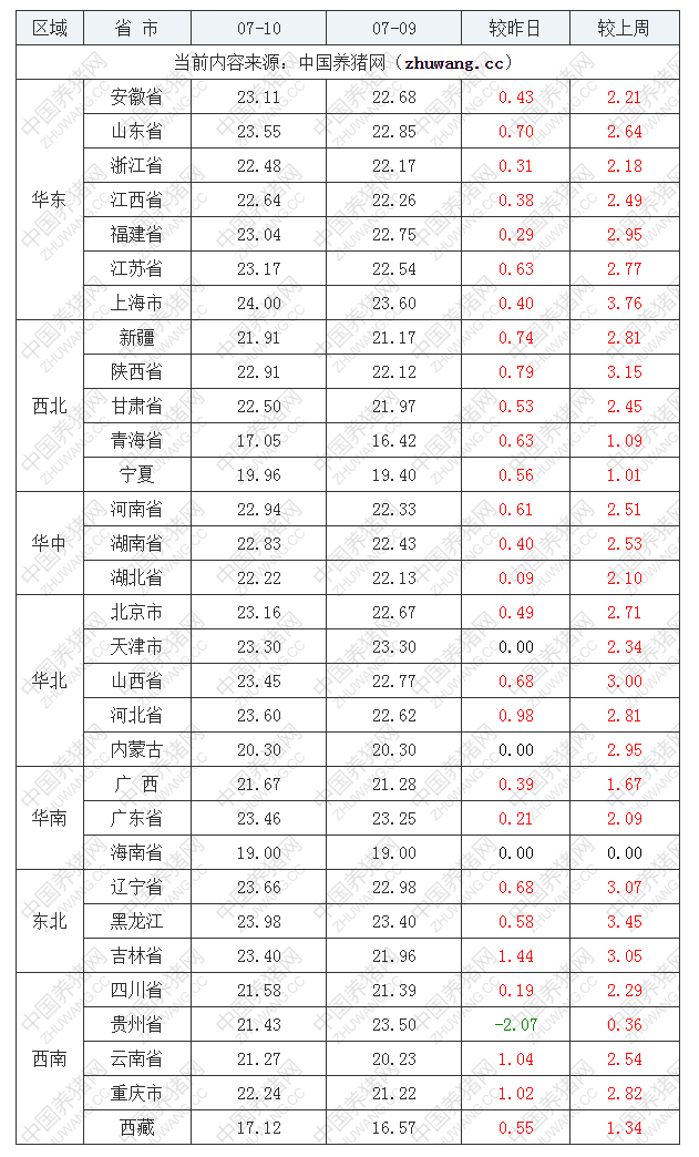 2022年07月10日全国内三元生猪价格行情涨跌表