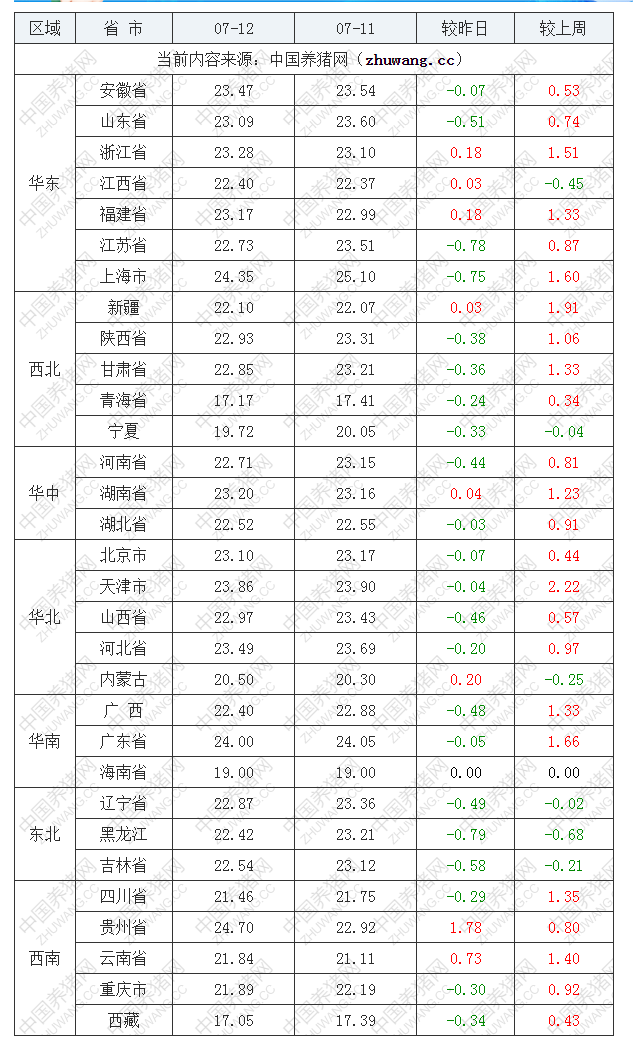 2022年07月12日全国内三元生猪价格行情涨跌表