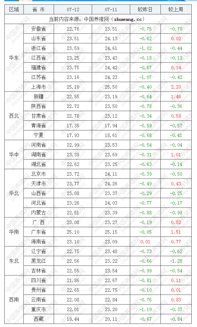 2022年07月12日全国外三元生猪价格行情涨跌表