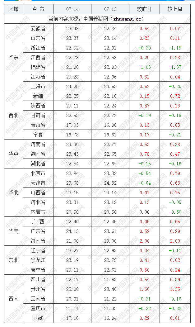 2022年07月14日全国内三元生猪价格行情涨跌表