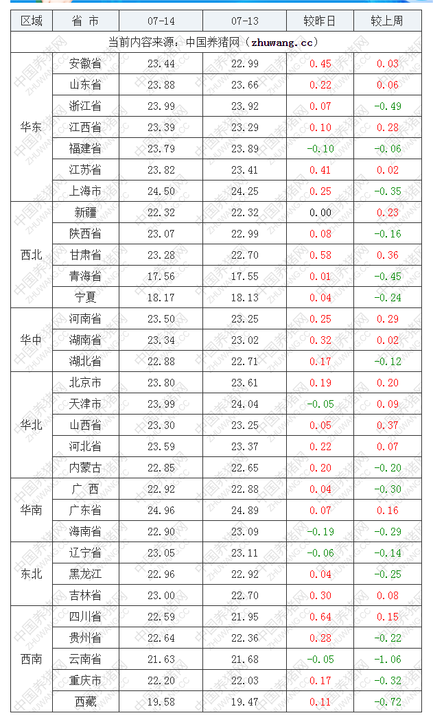 2022年07月14日全国外三元生猪价格行情涨跌表