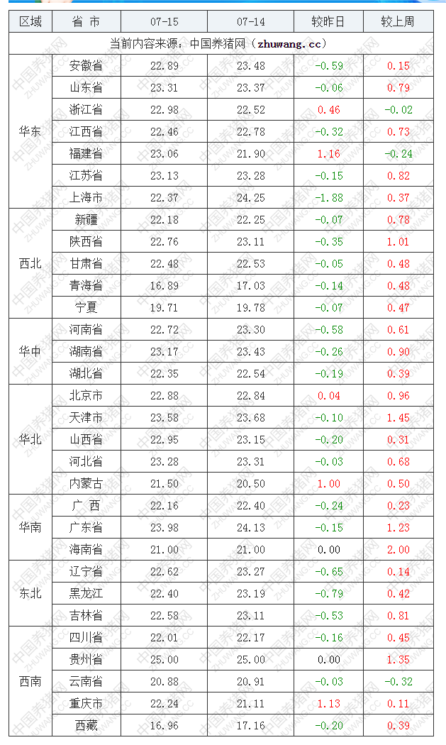 2022年07月15日全国内三元生猪价格行情涨跌表